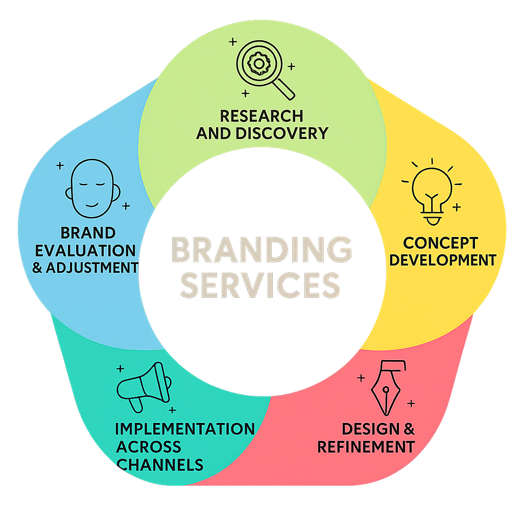 Branding Services