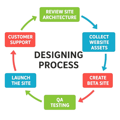 Steps of Designing Process