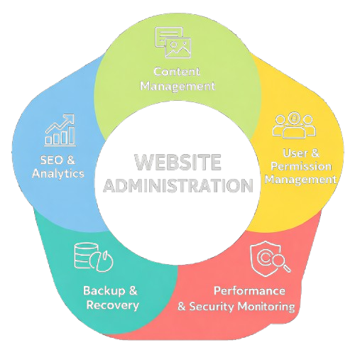 Website Administration